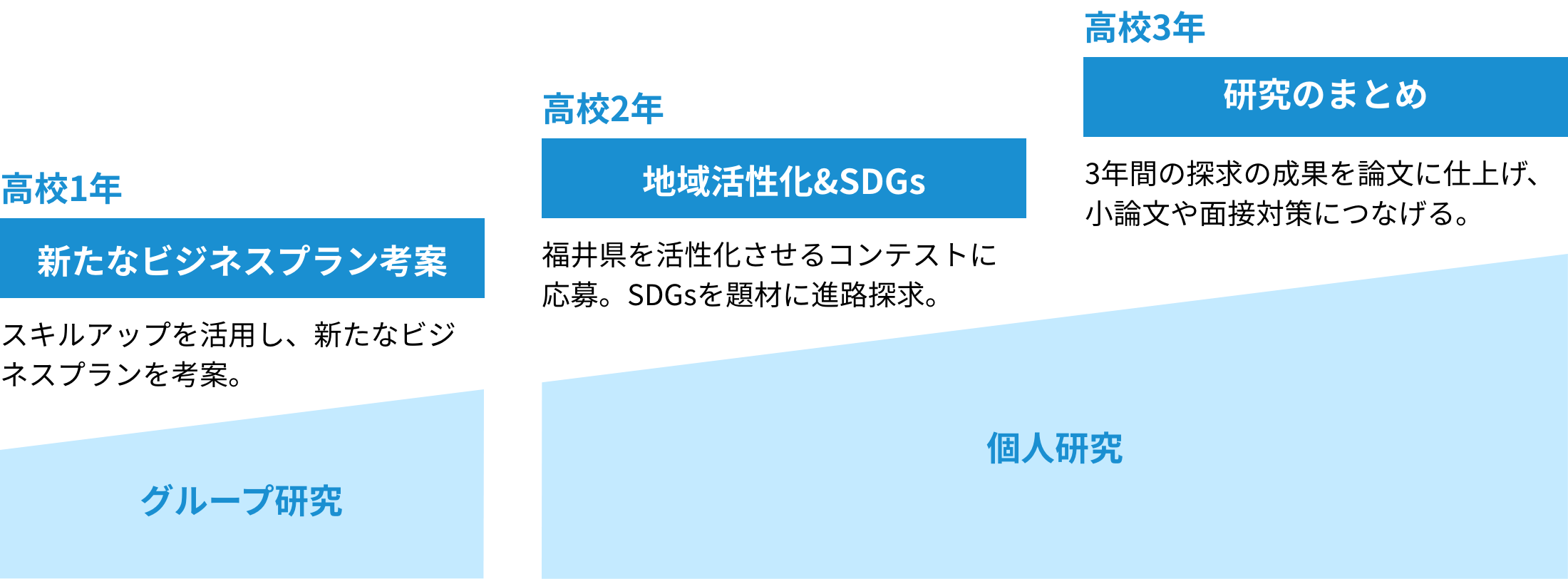 学年のステップアップと探究のサイクル